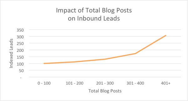 Impact of blogs on Inbound Leads