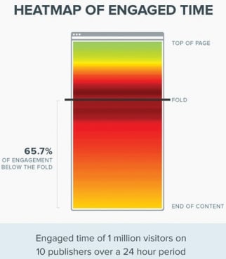 heatmap of engaged time