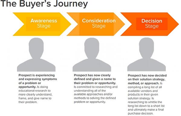 buyers_journey