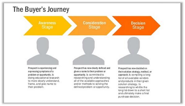 Sales Funnel Stages