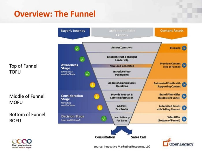 Inbound Marketing Funner