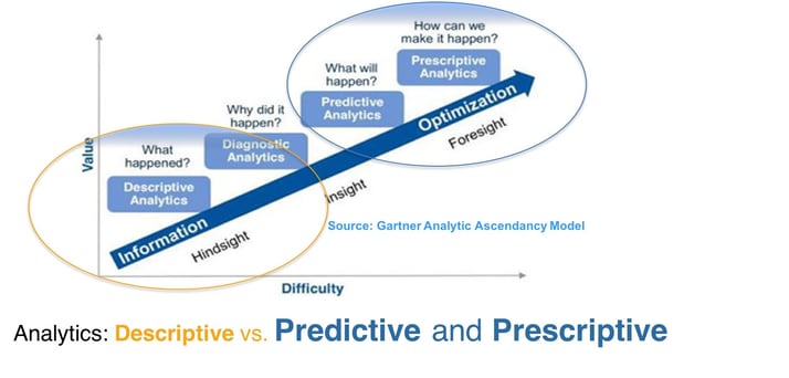 Analytics Descriptive vs Predictive and Prescriptive