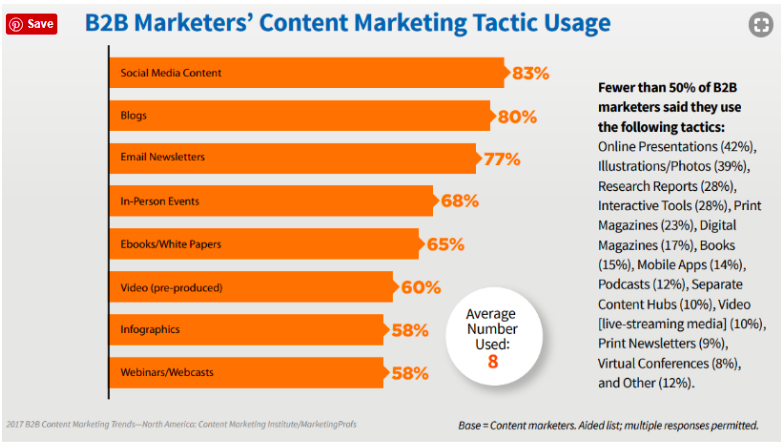 B2B Marketers' Content Marketing Tactic Usage