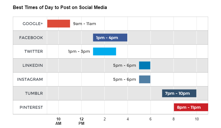 Best times to post on social media