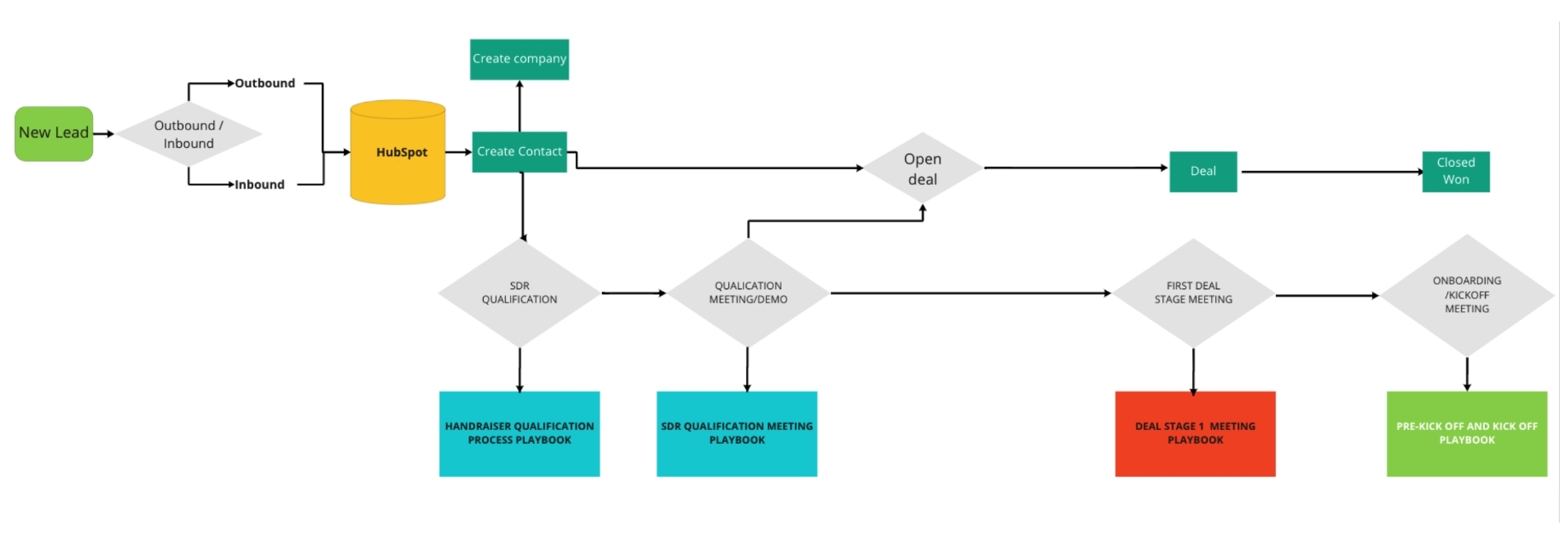 Hubspot sales process