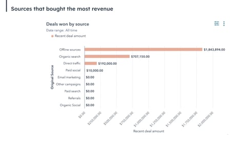 Hubspot:  Sources that brought the most revenue