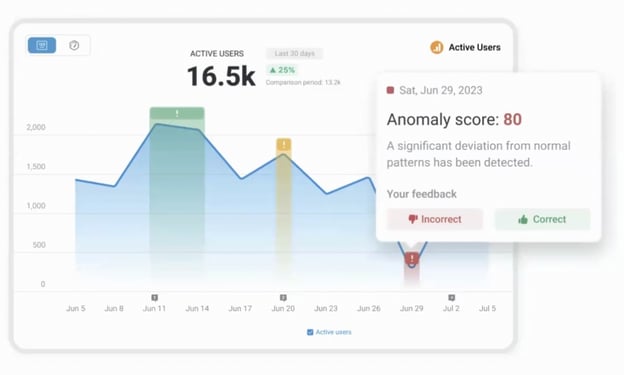 Anomaly-score