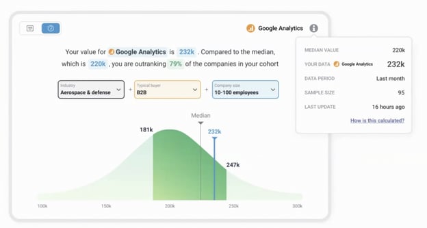 Google analytics and AI for B2B growth
