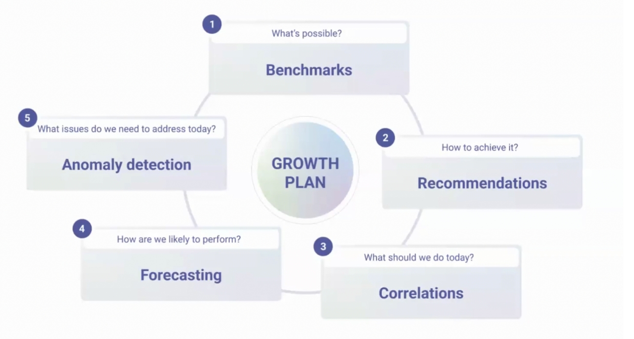 B2B Growth plan