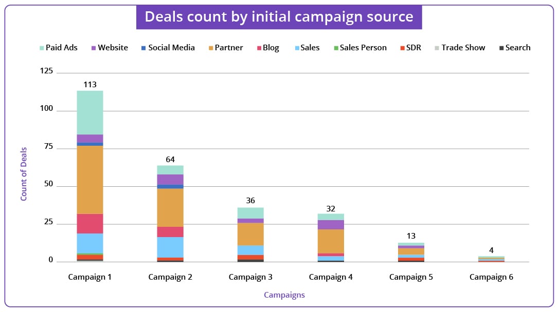 Campaign KPIs