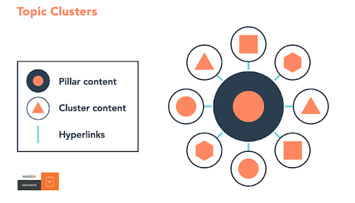 topic Clusters