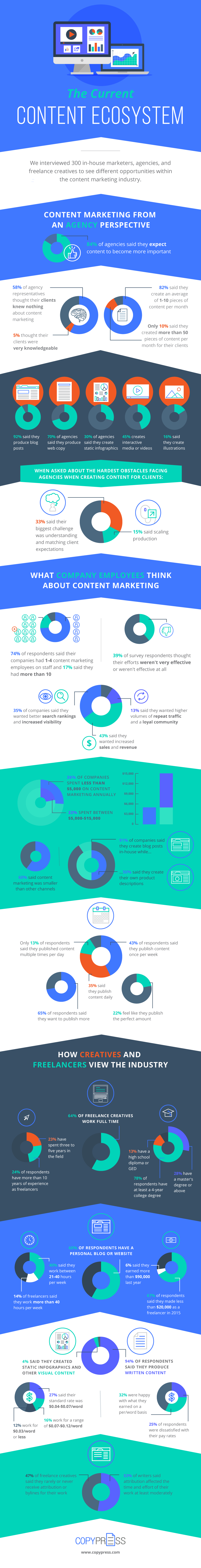 Content Marketing Ecosystem