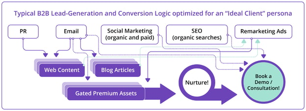 typical b2b lead-generation and conversion logic optimised for an ideal client persona