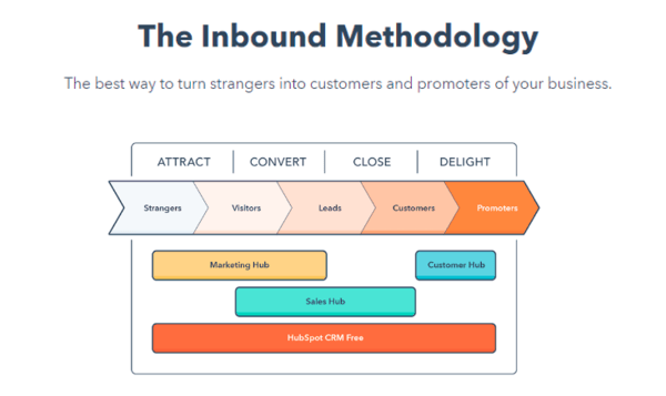 Inbound Marketing Methodology