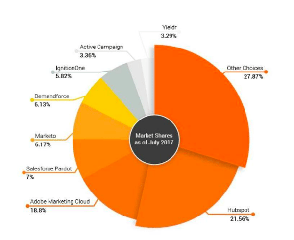 marketing automation Market Shares 