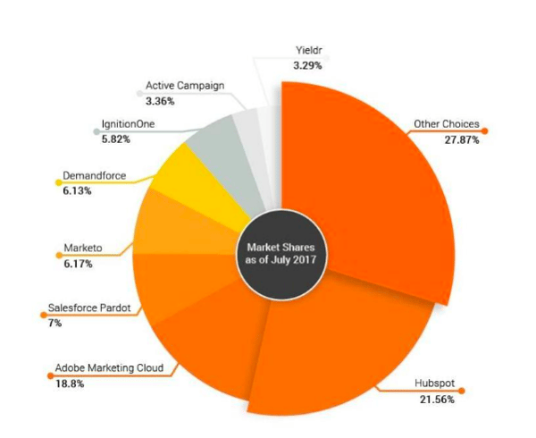 Market Shares as of July 2017 Penguin Strategies