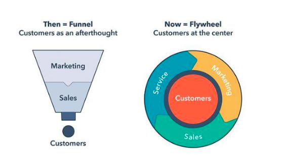 B2B marketing funnel