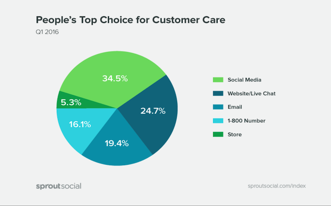 Chart: Sources of Customer Interactions