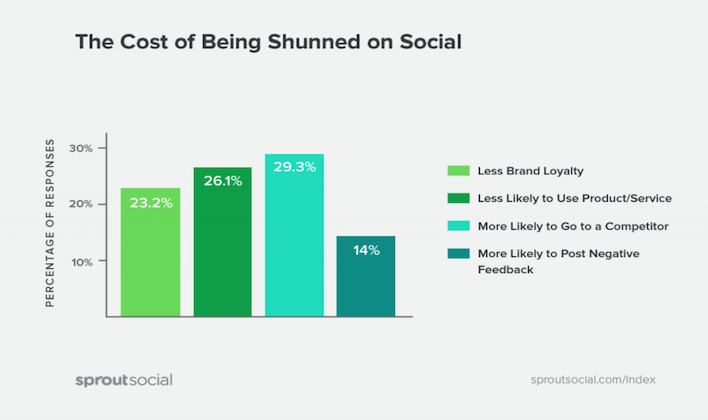 Chart: Loss of Customer Interaction