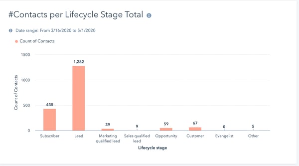 Contacts per Lifecycle Stage