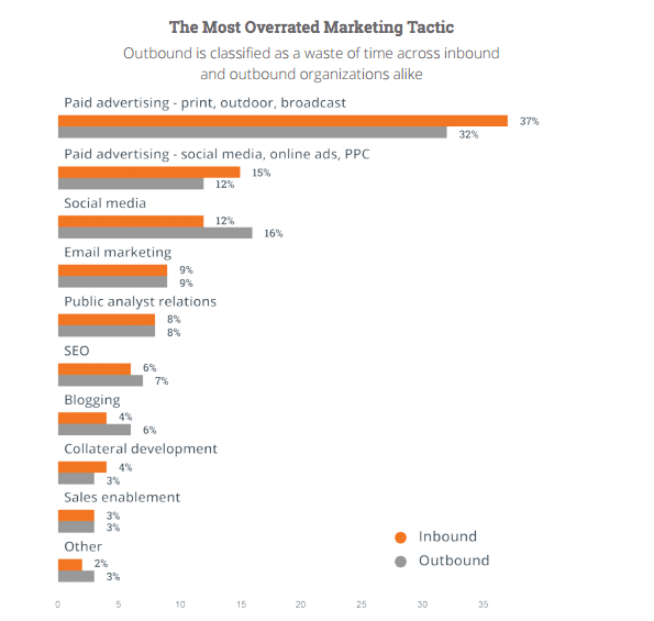 State of Inbound