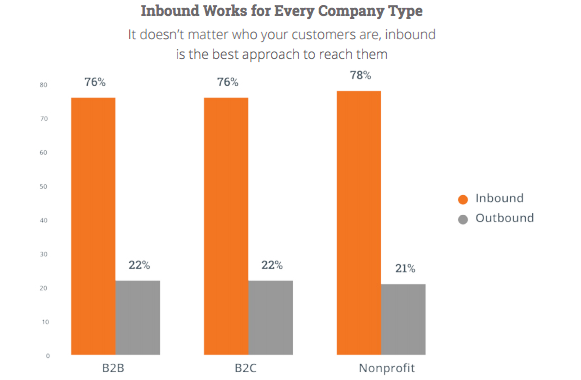 Inbound Marketing Works