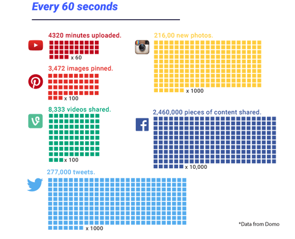 68 facts and stats about social media