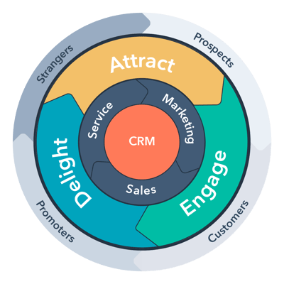 Flywheel: Attract, Engage, Delight