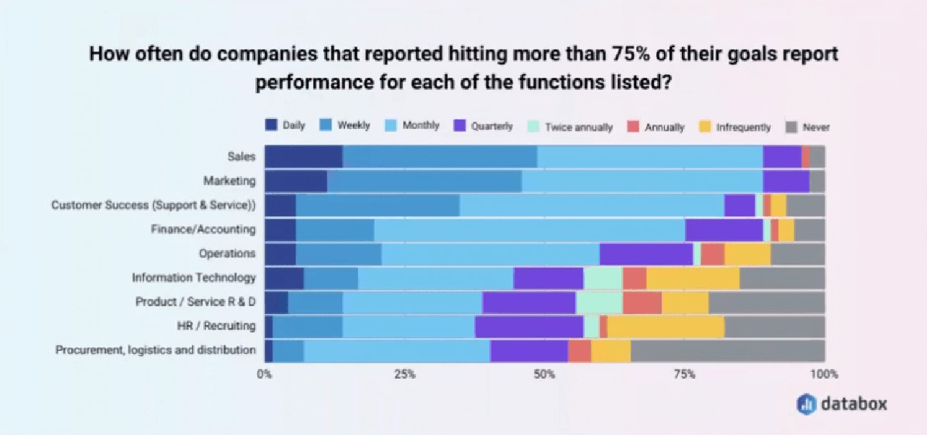 Report Results Frequently