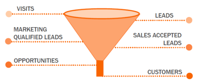 Marketing and Sales Funnel