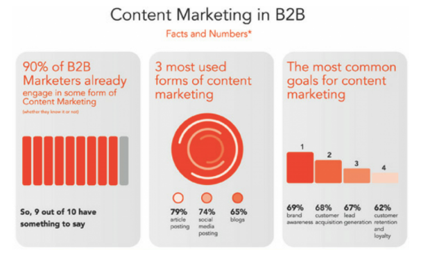 Reasons Why Content Marketing is Effective for B2B Companies!