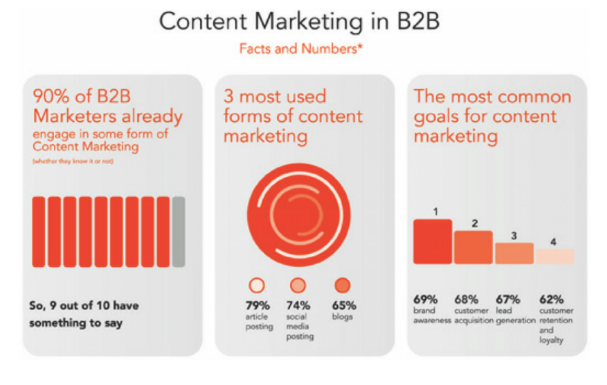 content marketing numbers and facts