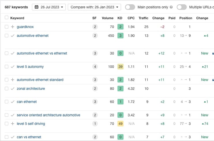 keywords strategy SEO