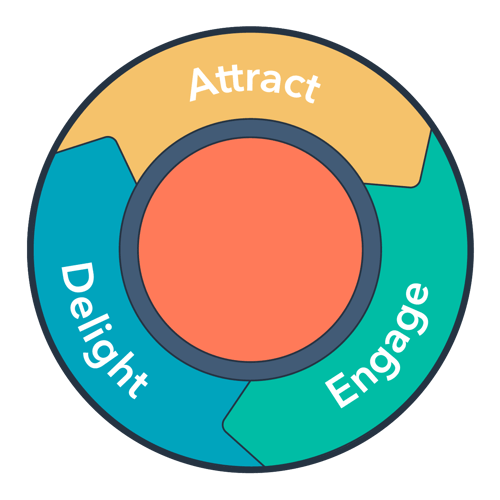 HubSpot Inbound Methodology