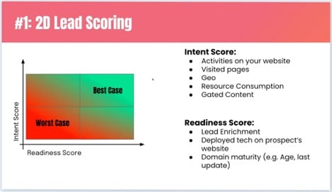 lead scoring intent