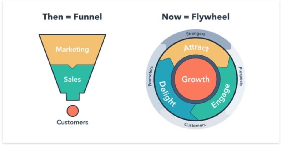 marketing automation funnel