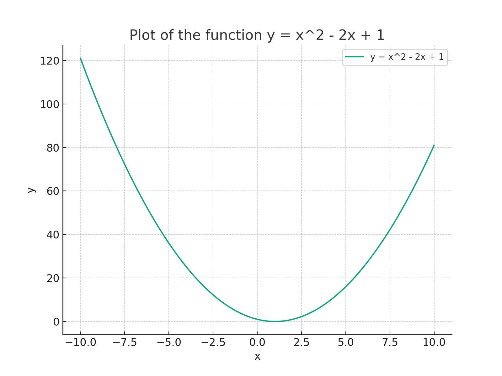 chatgpt graph plot