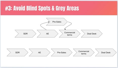 sales process blind spots