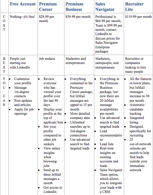 similarities and differences in LinkeIn campaigns