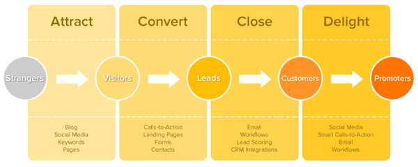 Inbound Marketing Strategy