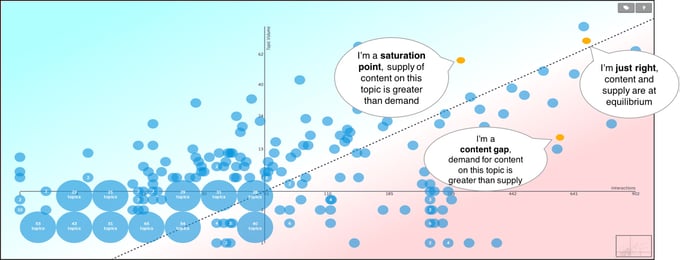 topic interest chart