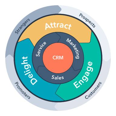 flywheel inbound marketing