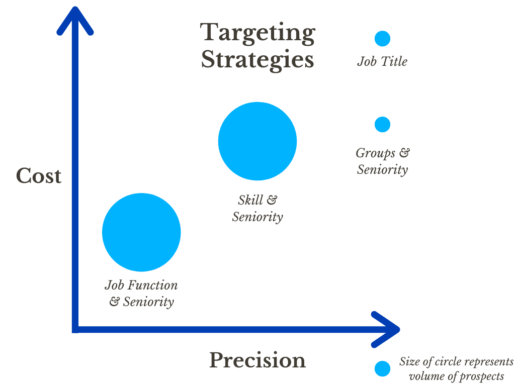 LinkedIn Targeting Strategies