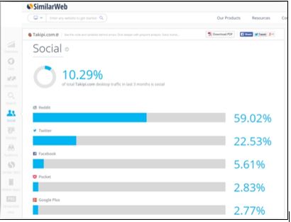 B2B Growth Hacking