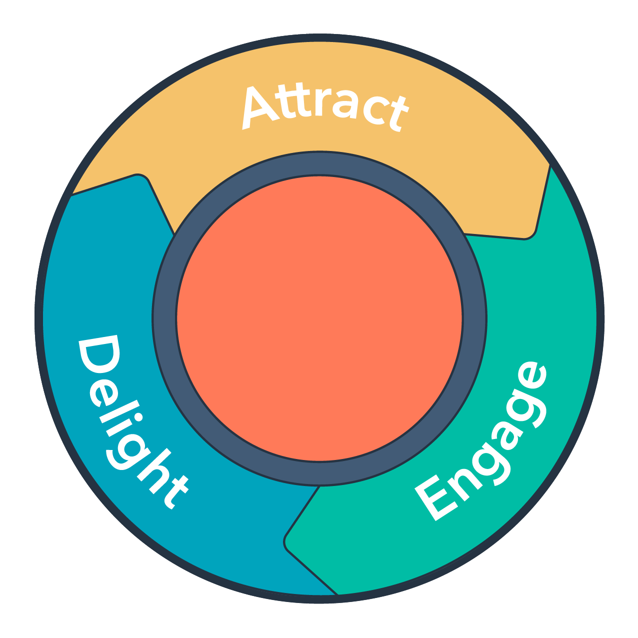 HubSpot Inbound Methodology