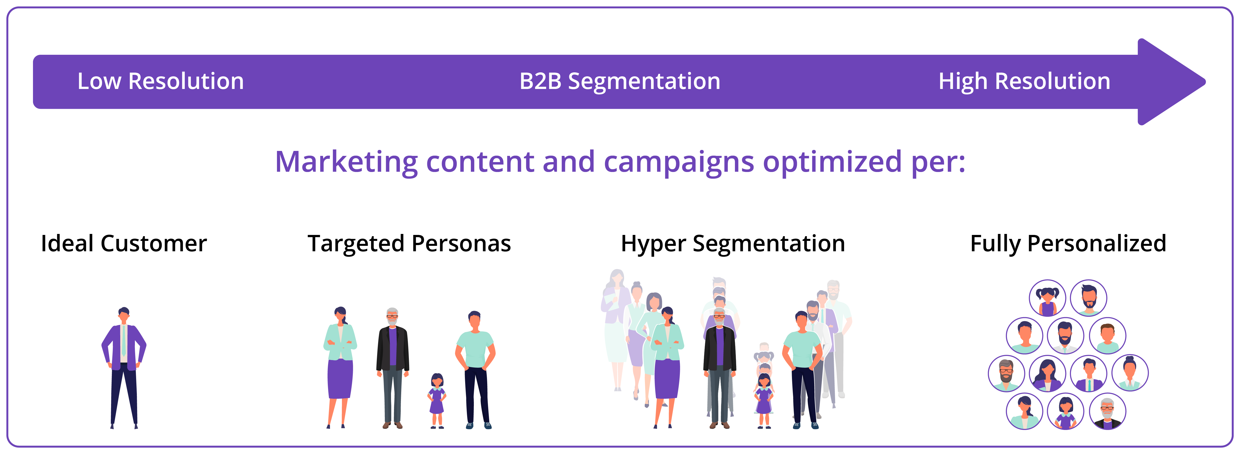 Hyper Segmentation to get B2B Marketing boosted