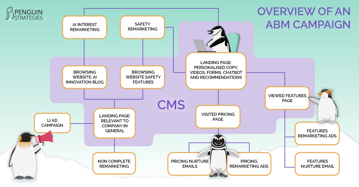 Where does your CMS fit into your ABM Campaign?